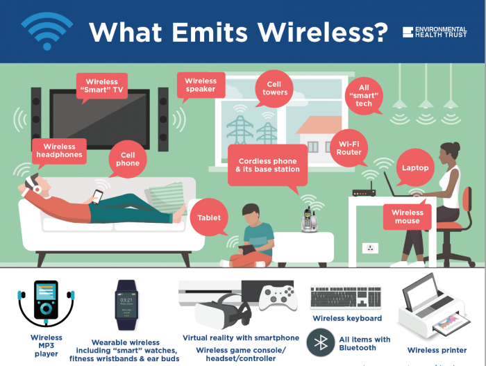 COVID takes the Spotlight – as Wireless Radiation Risk is Mostly Ignored